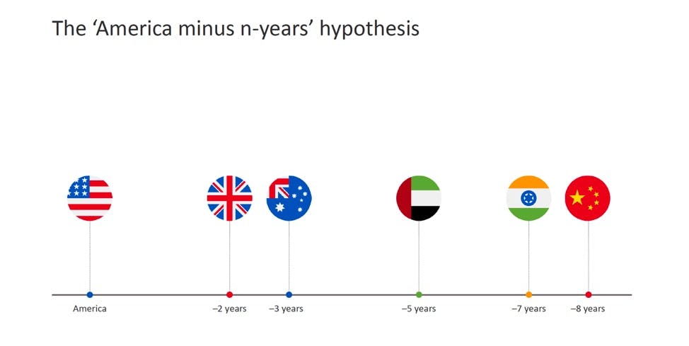 The America minus n-years hypothesis