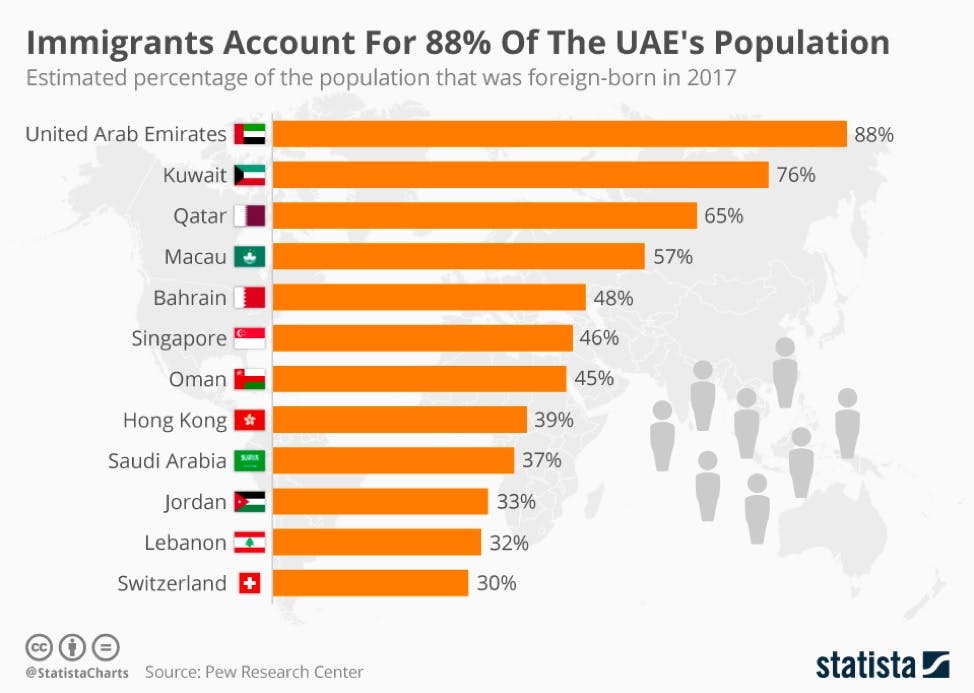 Chart showing the estimated foreign-born citizens of the UAE in 2017, making up 88% of the population.