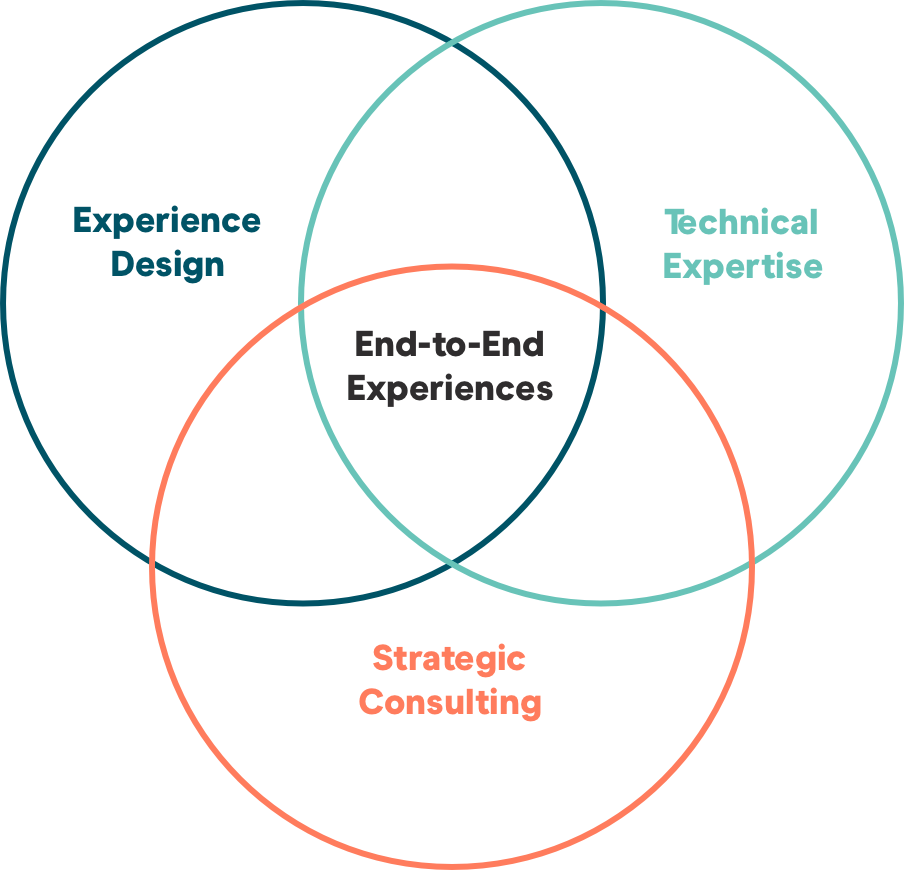 Venn diagram depicting End-to-End Experiences as the overlap between Experience Design, Technical Expertise, and Strategic Consulting